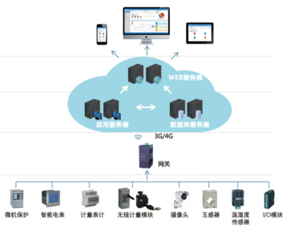 AcrelCloud-1000 高效、可靠的數據處理與存儲解決方案