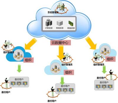 私有云解決方案 高效的數據處理與存儲服務