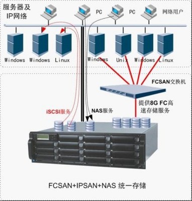 FC 與 IP 存儲架構的兼得 高效數據處理與存儲服務