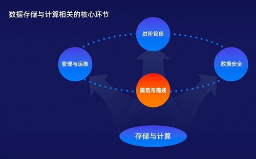 數據科學入門系列課程（二） 數據存儲與計算——流程、選型與架構演進