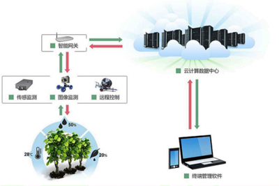 加速建設(shè)5G新基建,為智慧農(nóng)業(yè)生產(chǎn)提速
