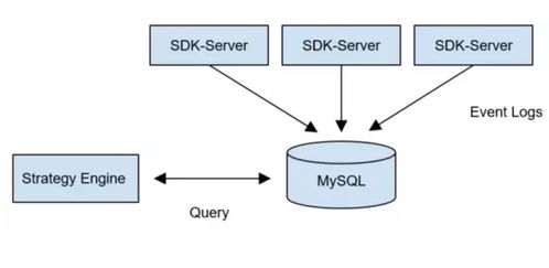 日均數據量千萬級場景下，MySQL與TiDB存儲方案的落地對比與實踐解析